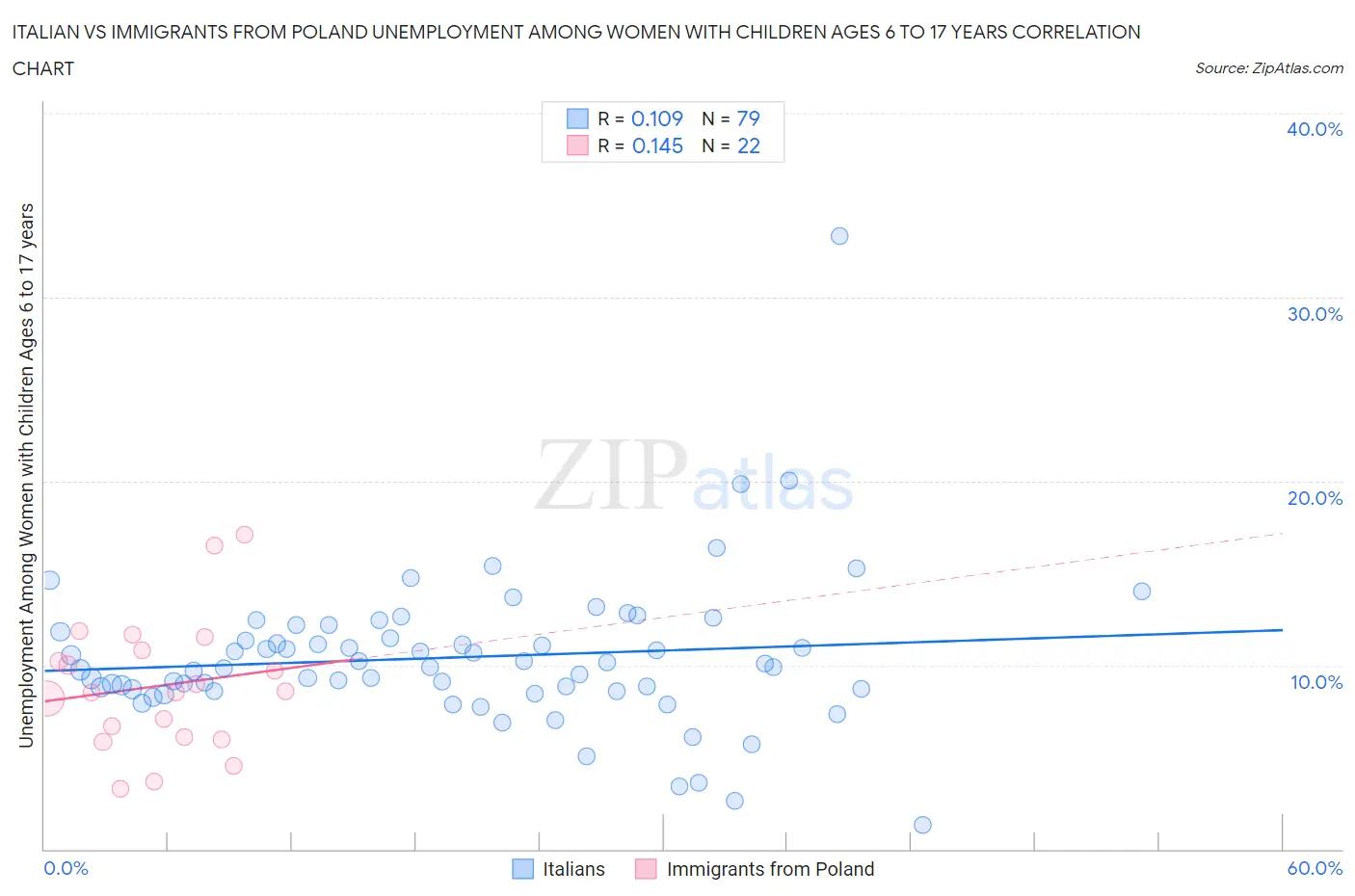 Italian vs Immigrants from Poland Unemployment Among Women with Children Ages 6 to 17 years