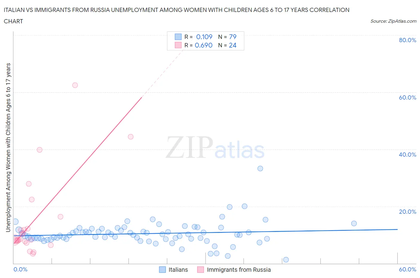 Italian vs Immigrants from Russia Unemployment Among Women with Children Ages 6 to 17 years