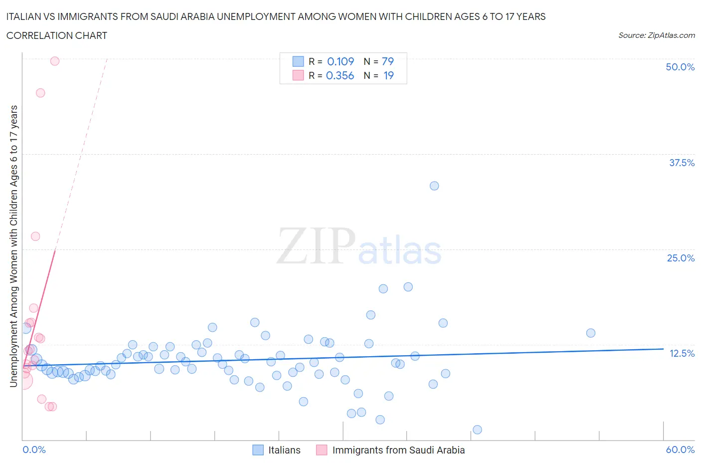 Italian vs Immigrants from Saudi Arabia Unemployment Among Women with Children Ages 6 to 17 years