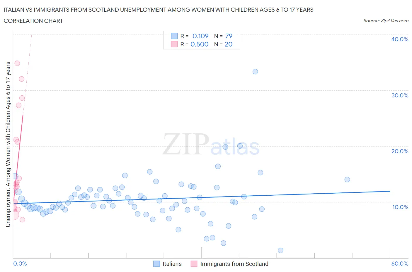 Italian vs Immigrants from Scotland Unemployment Among Women with Children Ages 6 to 17 years