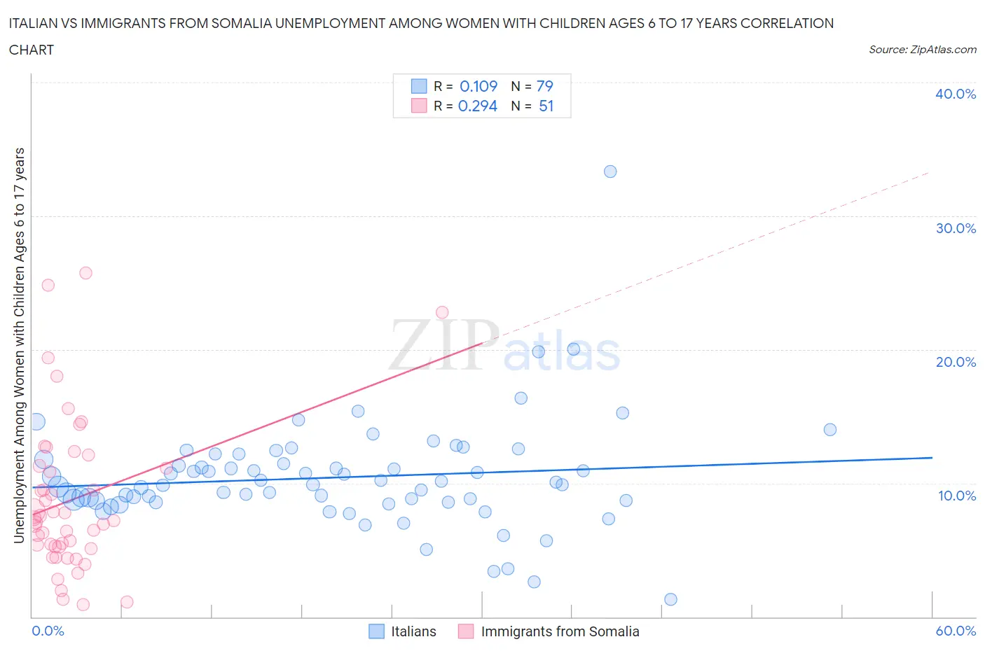 Italian vs Immigrants from Somalia Unemployment Among Women with Children Ages 6 to 17 years