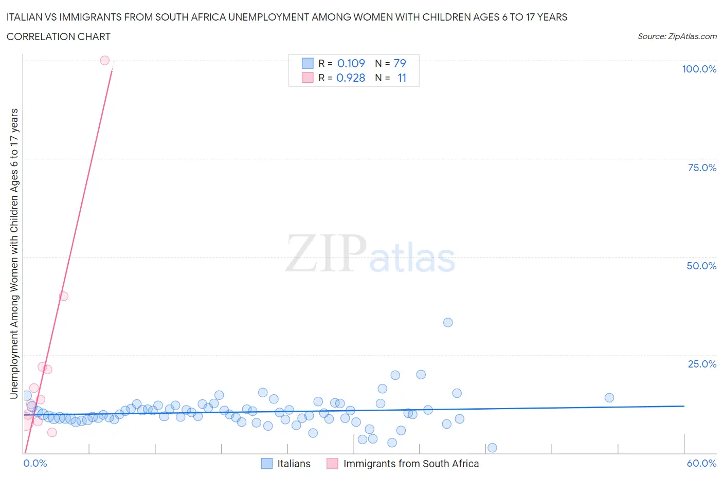 Italian vs Immigrants from South Africa Unemployment Among Women with Children Ages 6 to 17 years