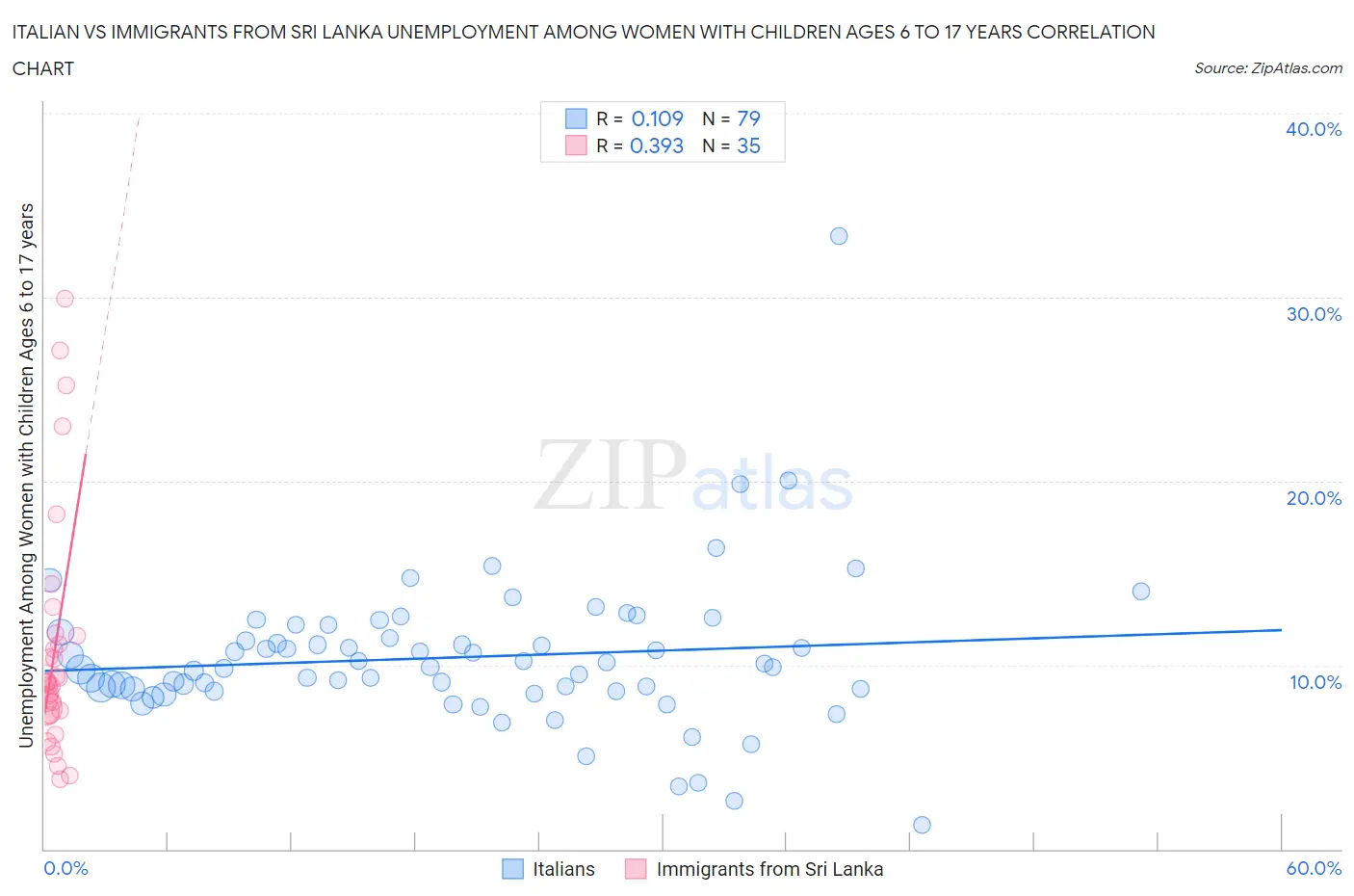 Italian vs Immigrants from Sri Lanka Unemployment Among Women with Children Ages 6 to 17 years