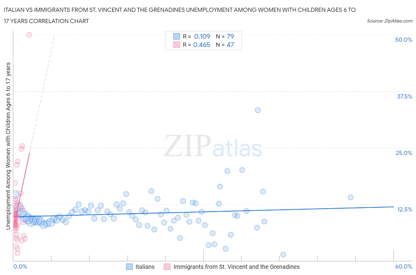 Italian vs Immigrants from St. Vincent and the Grenadines Unemployment Among Women with Children Ages 6 to 17 years