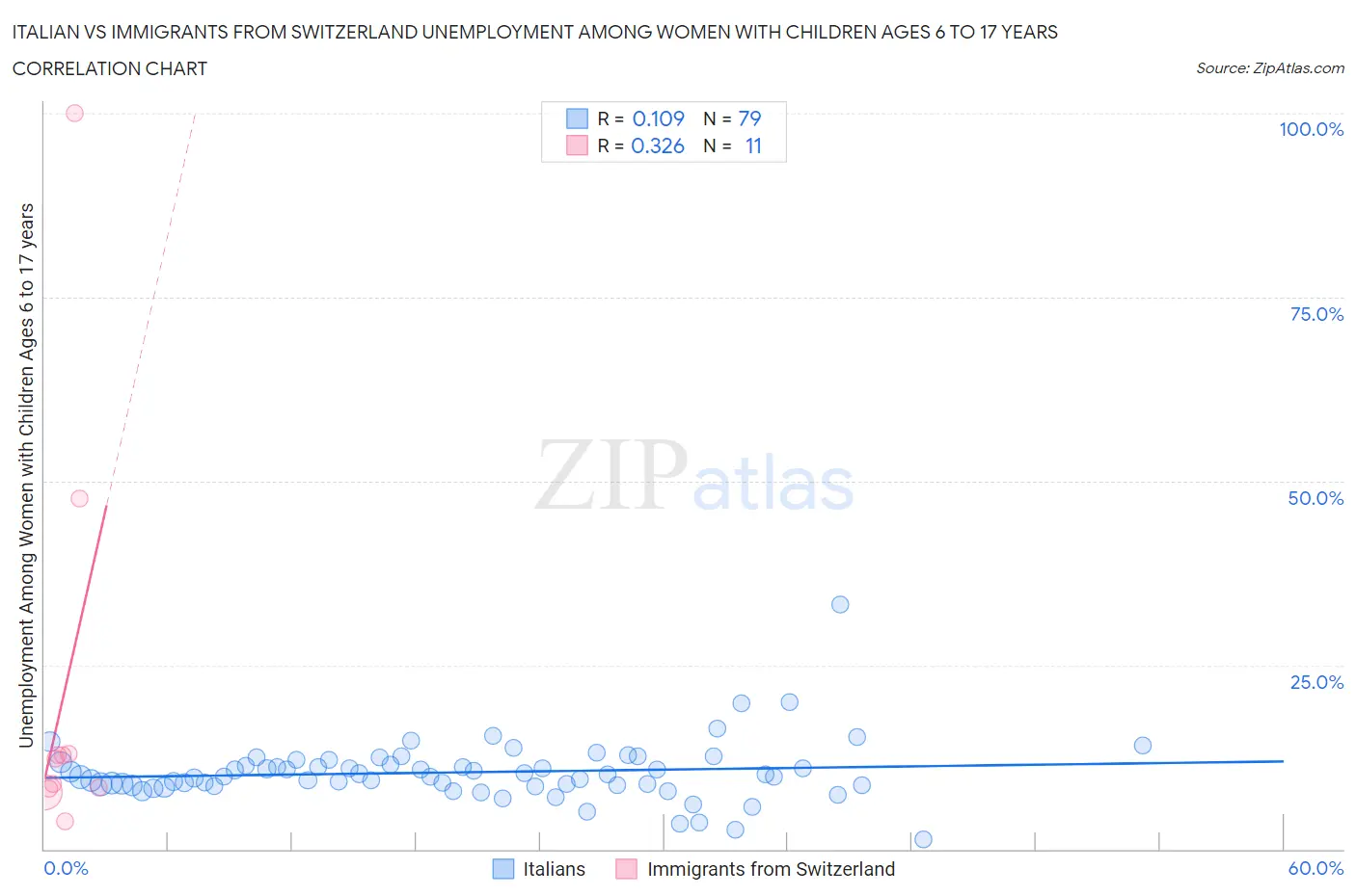 Italian vs Immigrants from Switzerland Unemployment Among Women with Children Ages 6 to 17 years