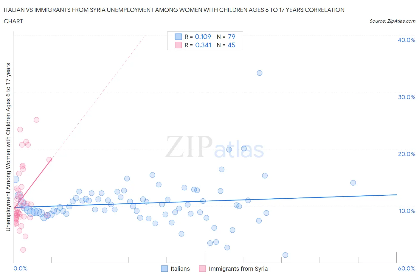 Italian vs Immigrants from Syria Unemployment Among Women with Children Ages 6 to 17 years