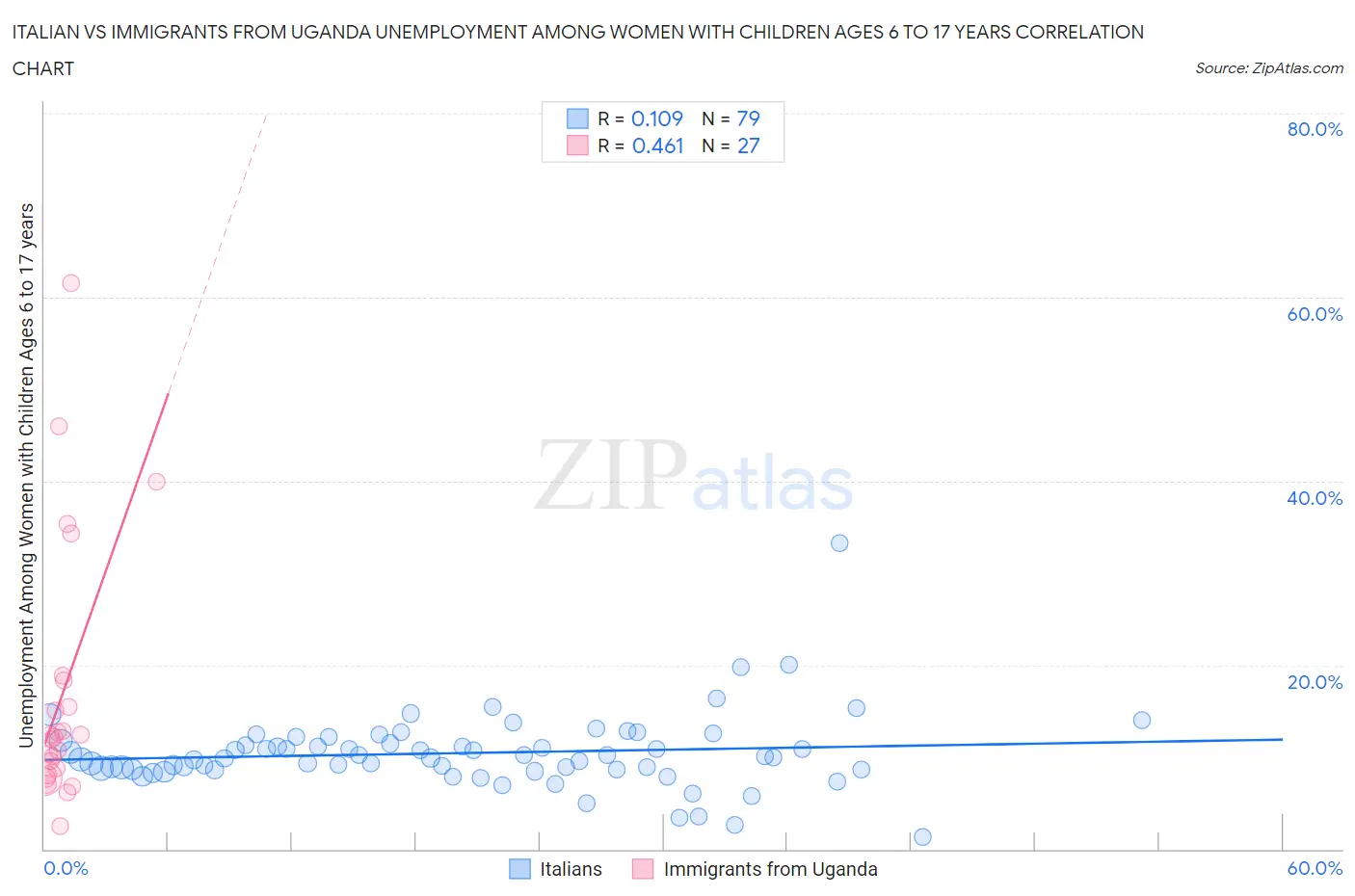 Italian vs Immigrants from Uganda Unemployment Among Women with Children Ages 6 to 17 years