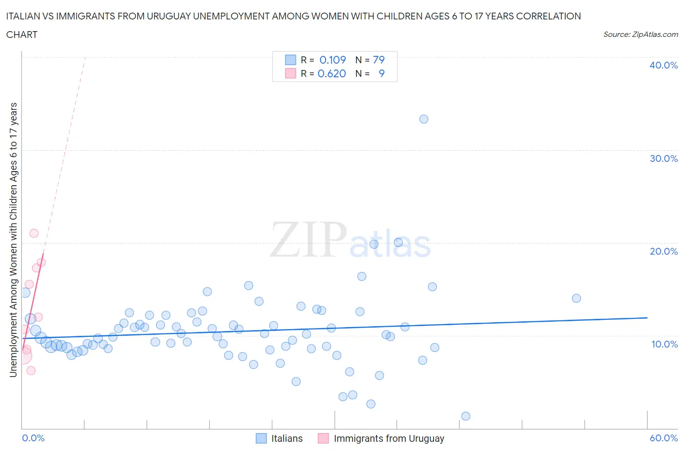 Italian vs Immigrants from Uruguay Unemployment Among Women with Children Ages 6 to 17 years