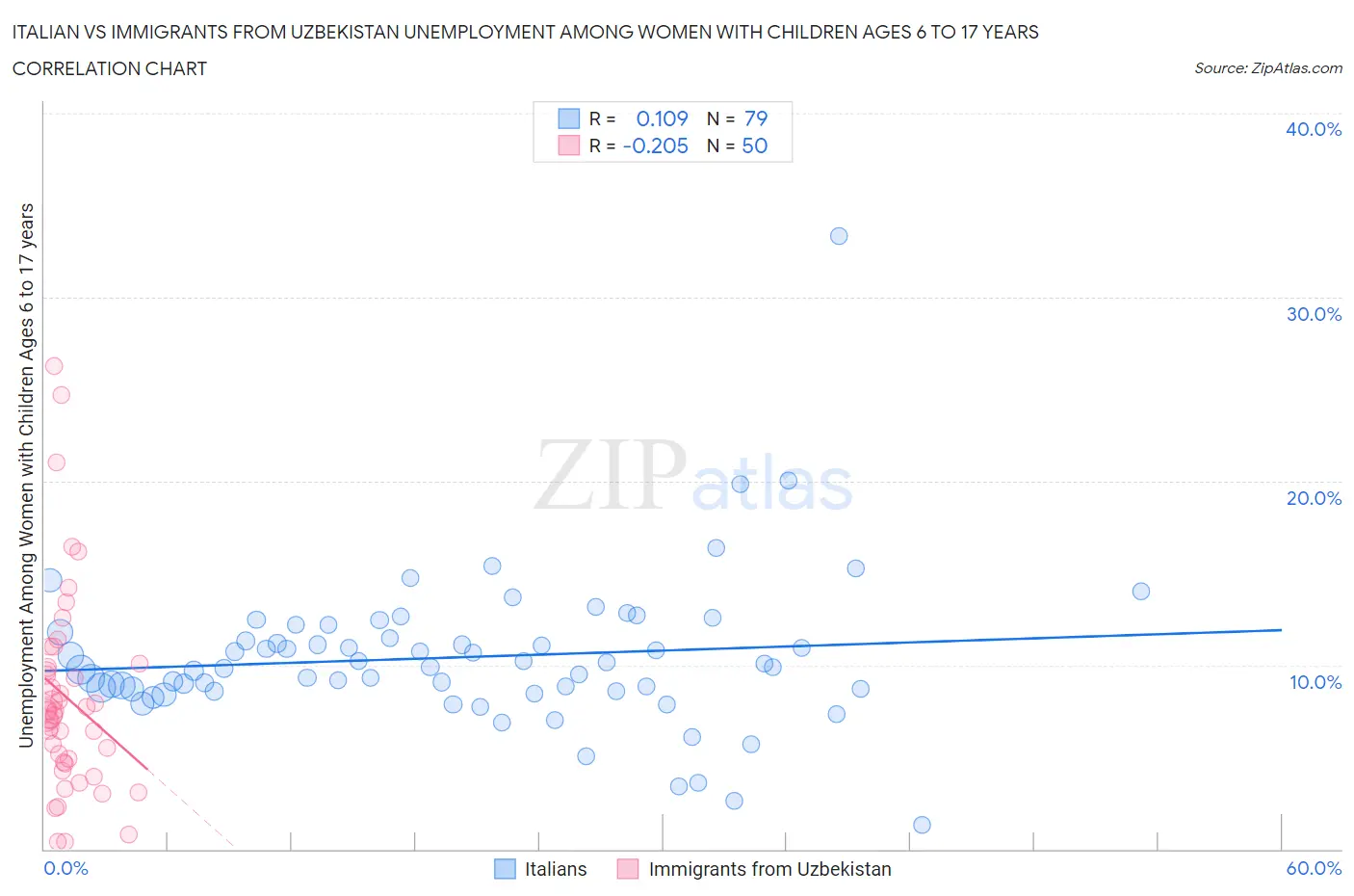 Italian vs Immigrants from Uzbekistan Unemployment Among Women with Children Ages 6 to 17 years