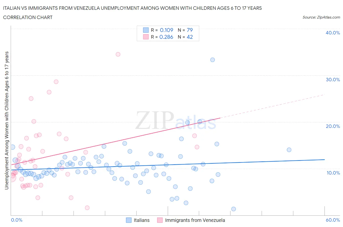 Italian vs Immigrants from Venezuela Unemployment Among Women with Children Ages 6 to 17 years