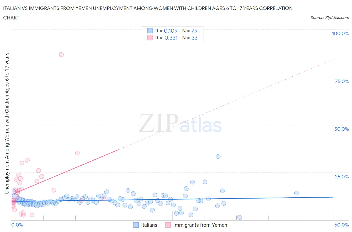 Italian vs Immigrants from Yemen Unemployment Among Women with Children Ages 6 to 17 years