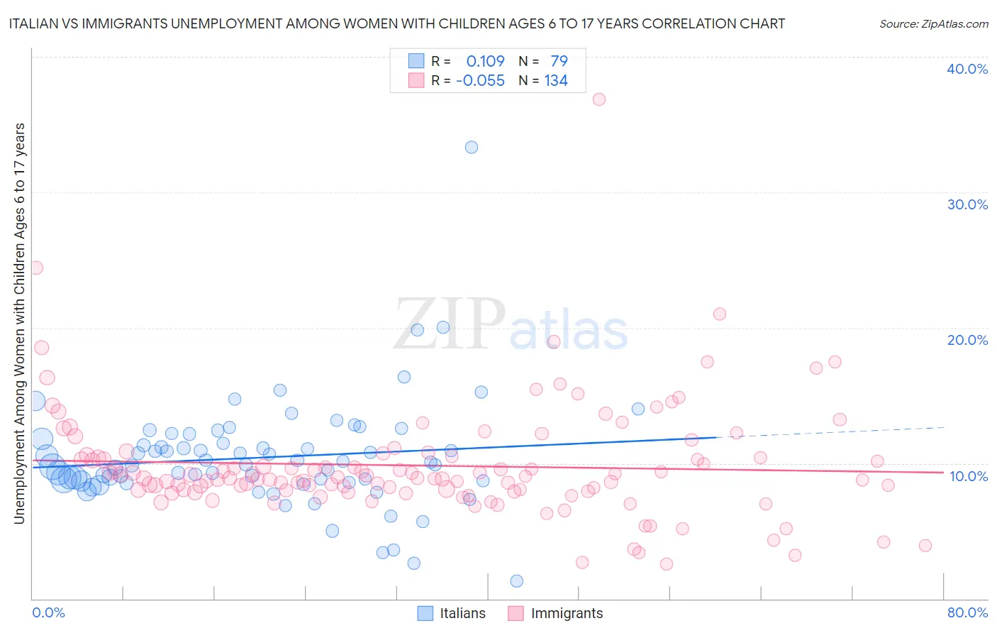 Italian vs Immigrants Unemployment Among Women with Children Ages 6 to 17 years