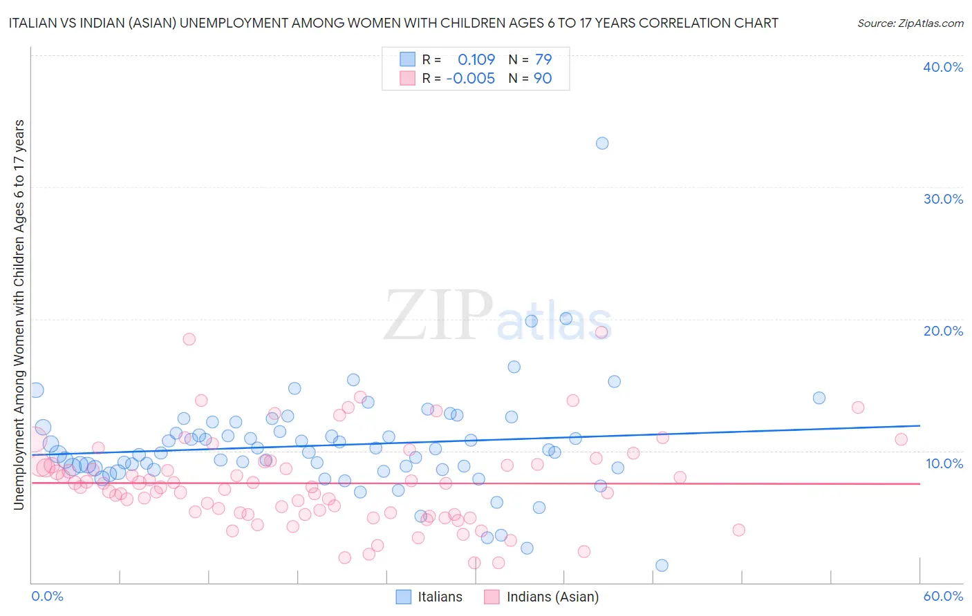 Italian vs Indian (Asian) Unemployment Among Women with Children Ages 6 to 17 years