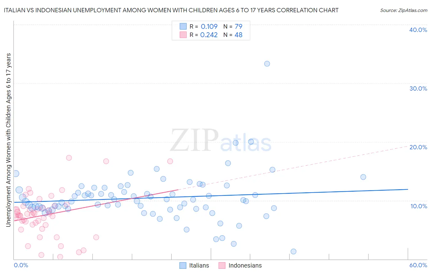 Italian vs Indonesian Unemployment Among Women with Children Ages 6 to 17 years