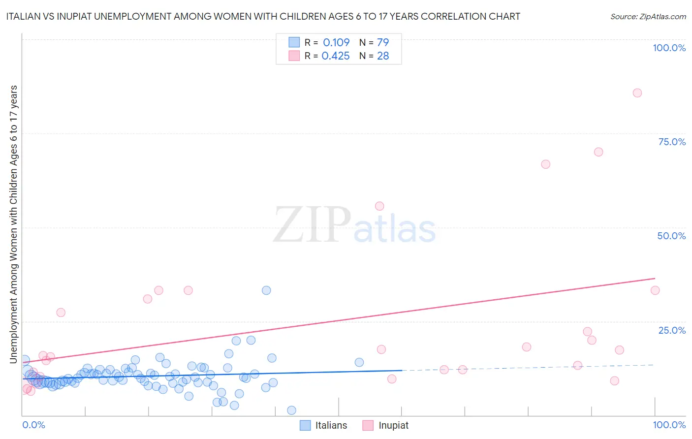 Italian vs Inupiat Unemployment Among Women with Children Ages 6 to 17 years