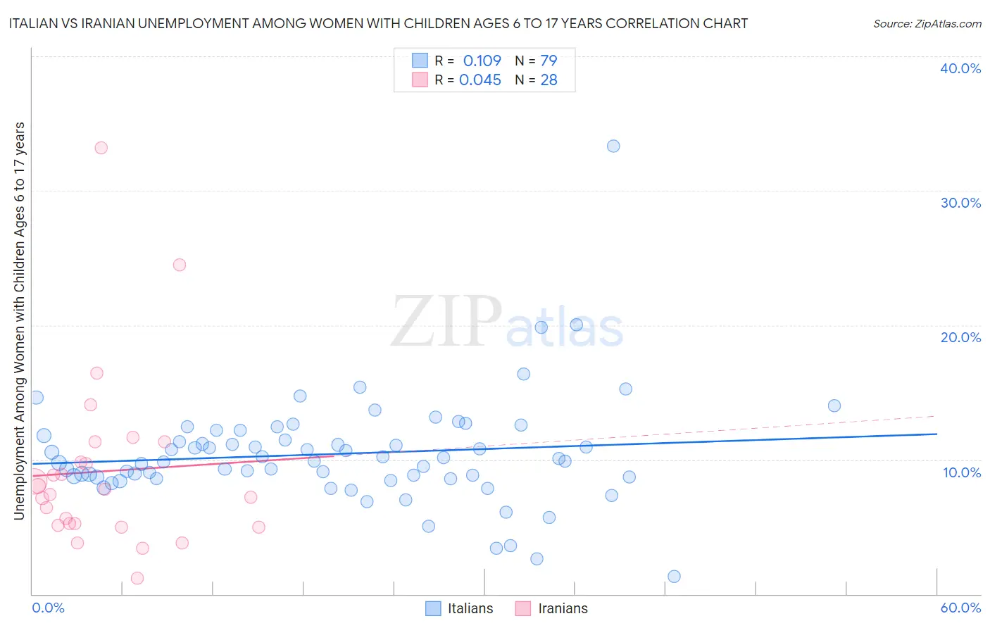 Italian vs Iranian Unemployment Among Women with Children Ages 6 to 17 years