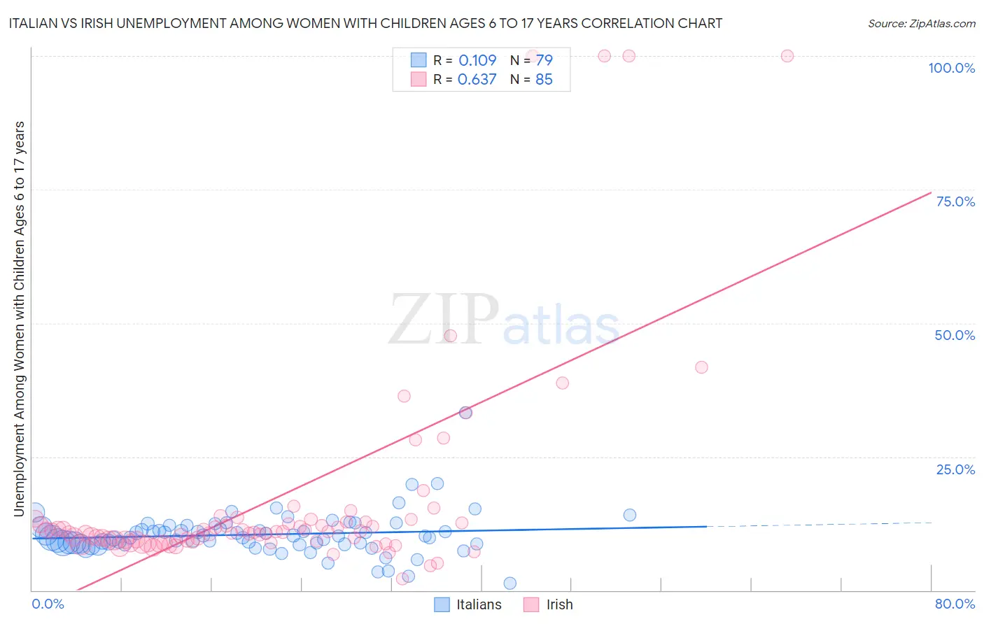 Italian vs Irish Unemployment Among Women with Children Ages 6 to 17 years