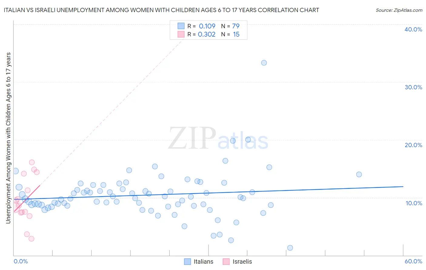 Italian vs Israeli Unemployment Among Women with Children Ages 6 to 17 years