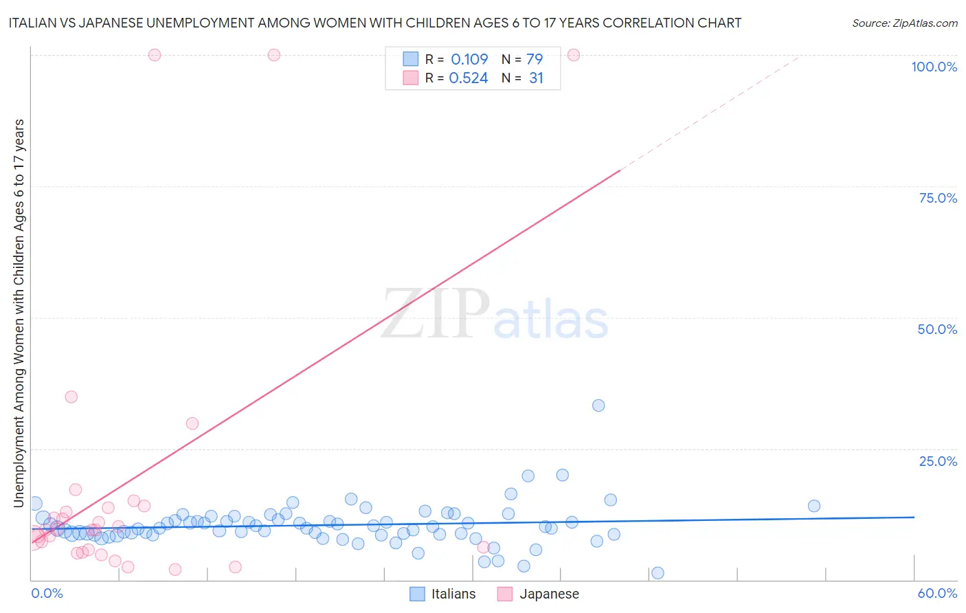 Italian vs Japanese Unemployment Among Women with Children Ages 6 to 17 years