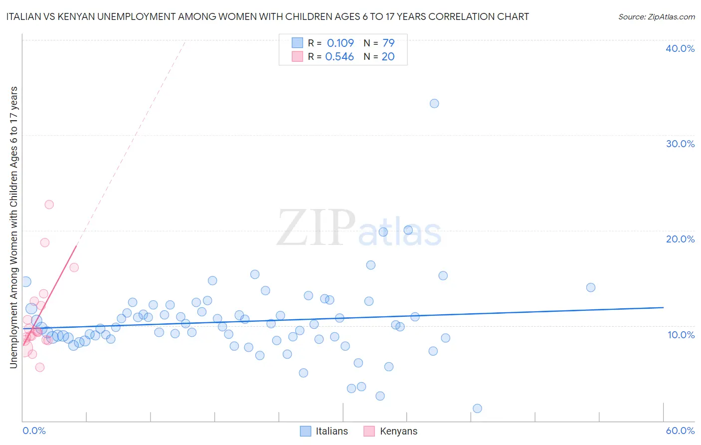 Italian vs Kenyan Unemployment Among Women with Children Ages 6 to 17 years