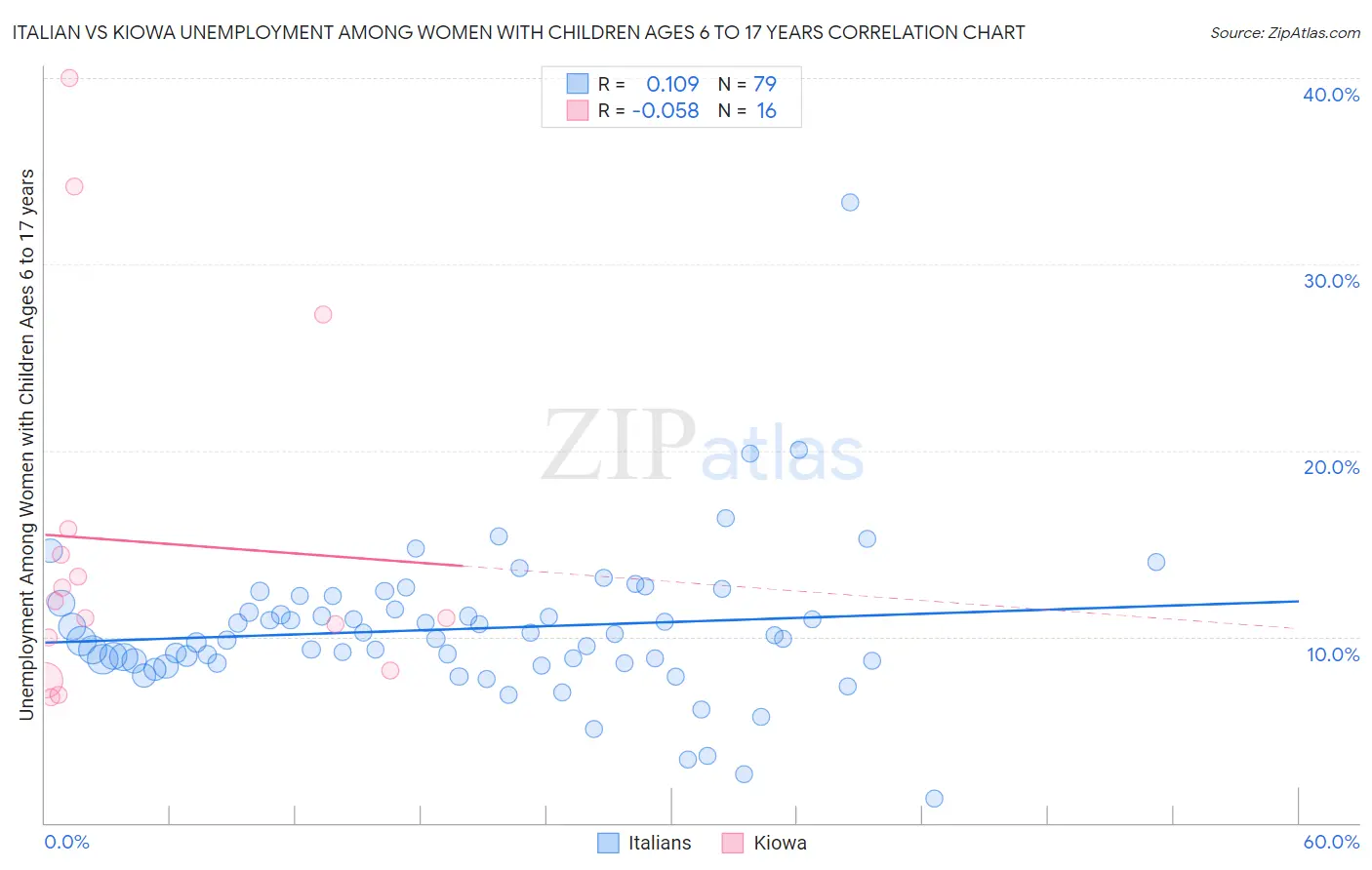 Italian vs Kiowa Unemployment Among Women with Children Ages 6 to 17 years