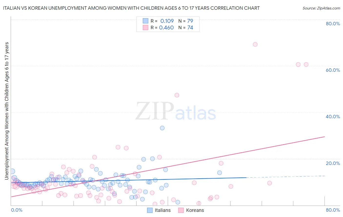 Italian vs Korean Unemployment Among Women with Children Ages 6 to 17 years