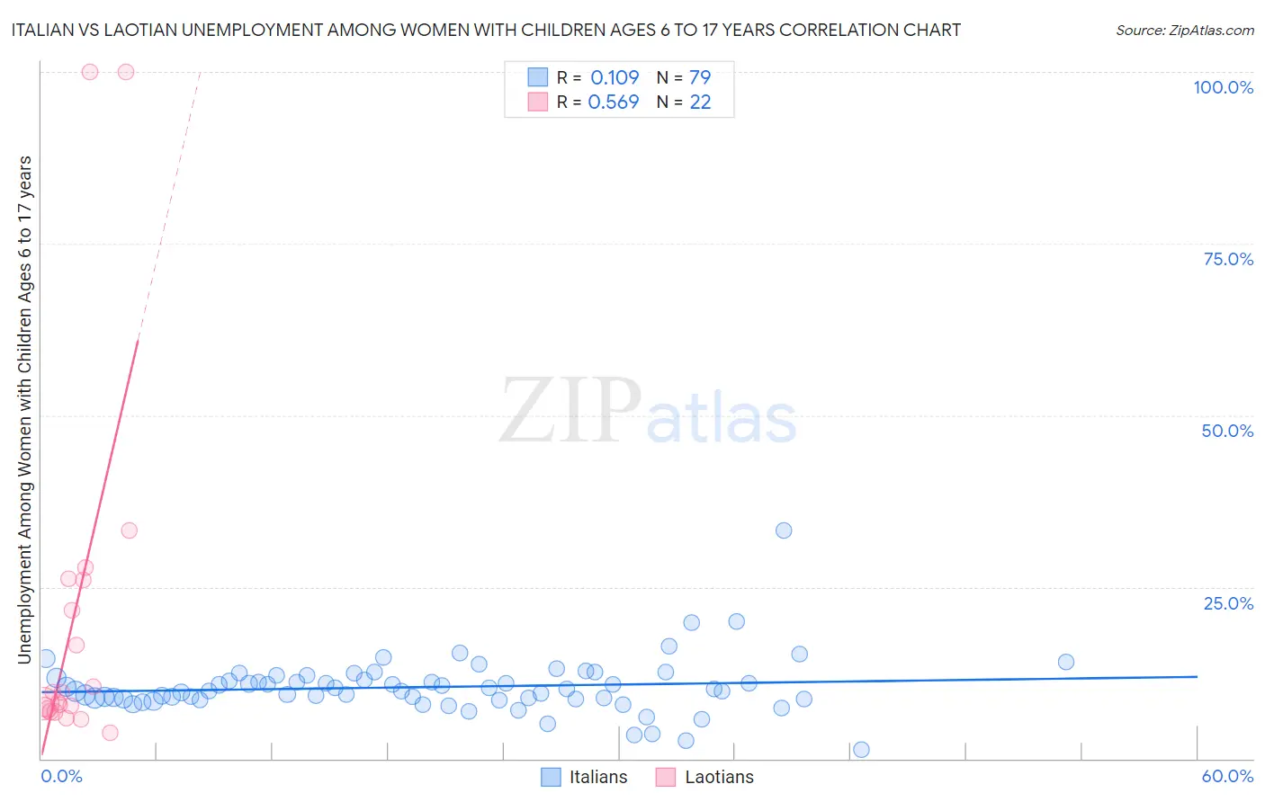 Italian vs Laotian Unemployment Among Women with Children Ages 6 to 17 years