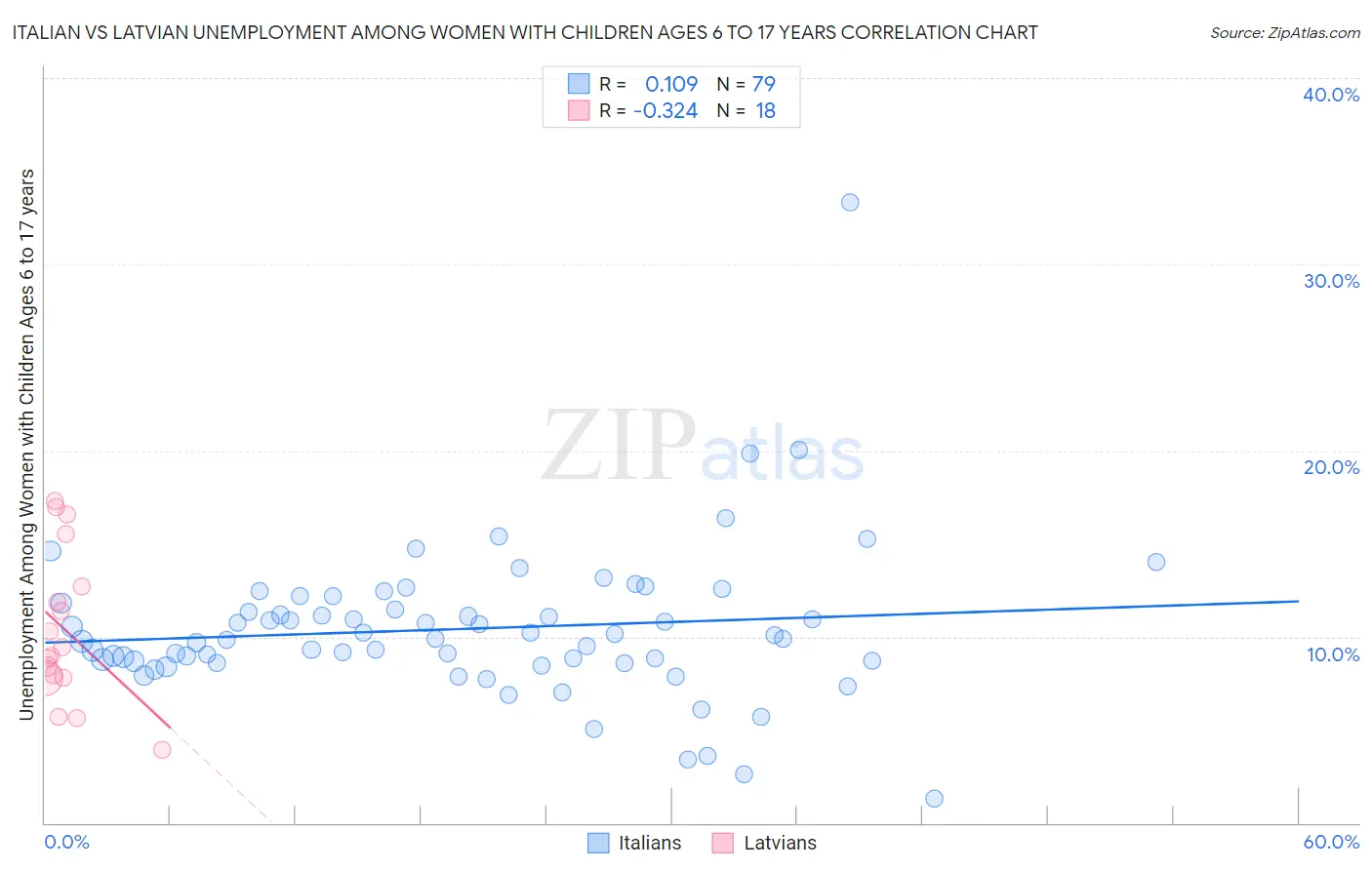 Italian vs Latvian Unemployment Among Women with Children Ages 6 to 17 years