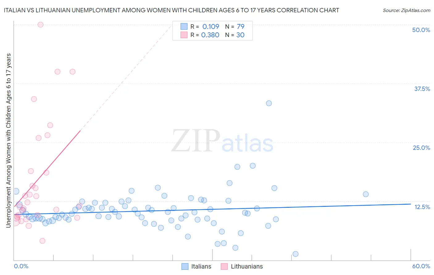 Italian vs Lithuanian Unemployment Among Women with Children Ages 6 to 17 years