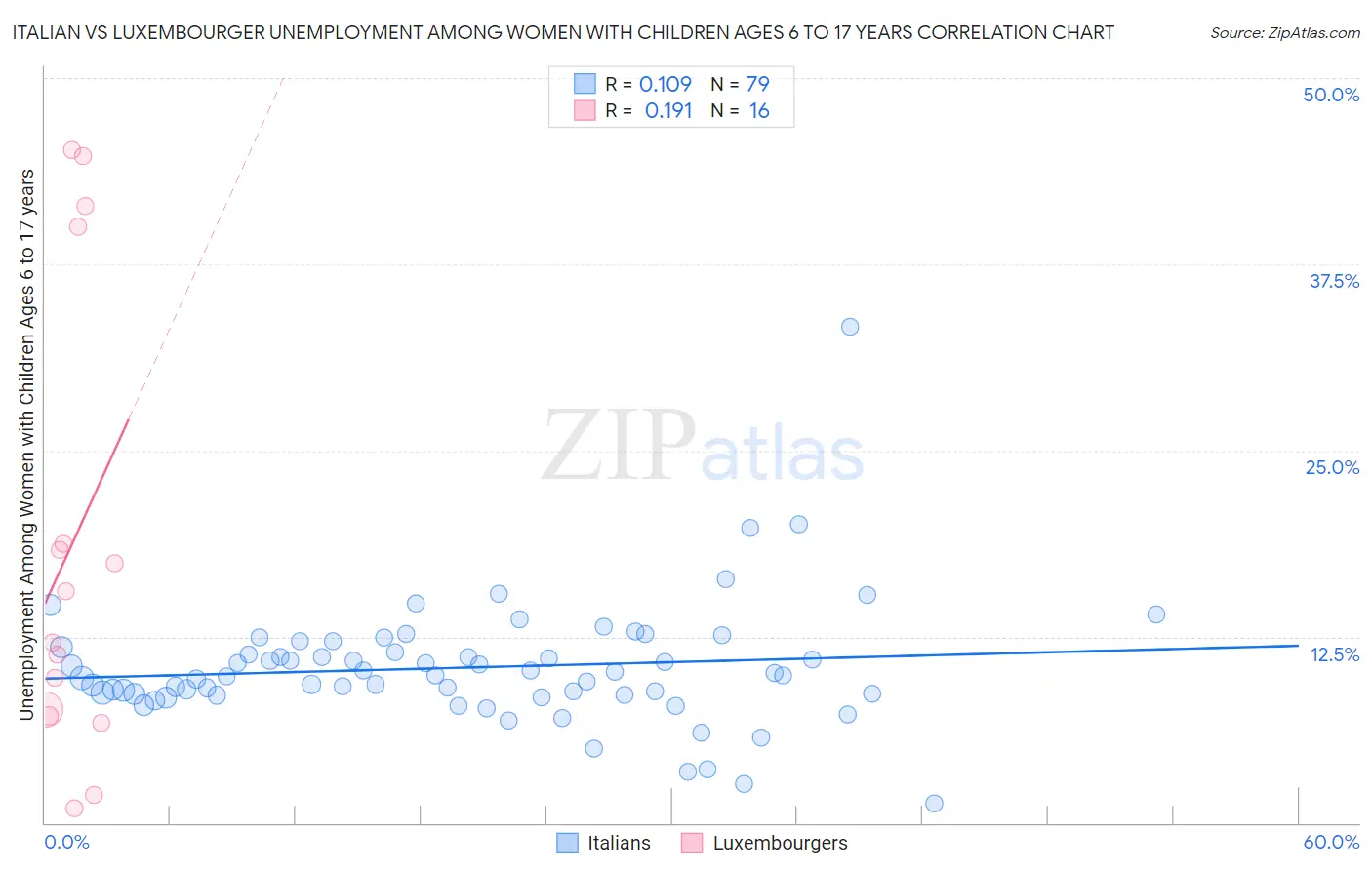 Italian vs Luxembourger Unemployment Among Women with Children Ages 6 to 17 years