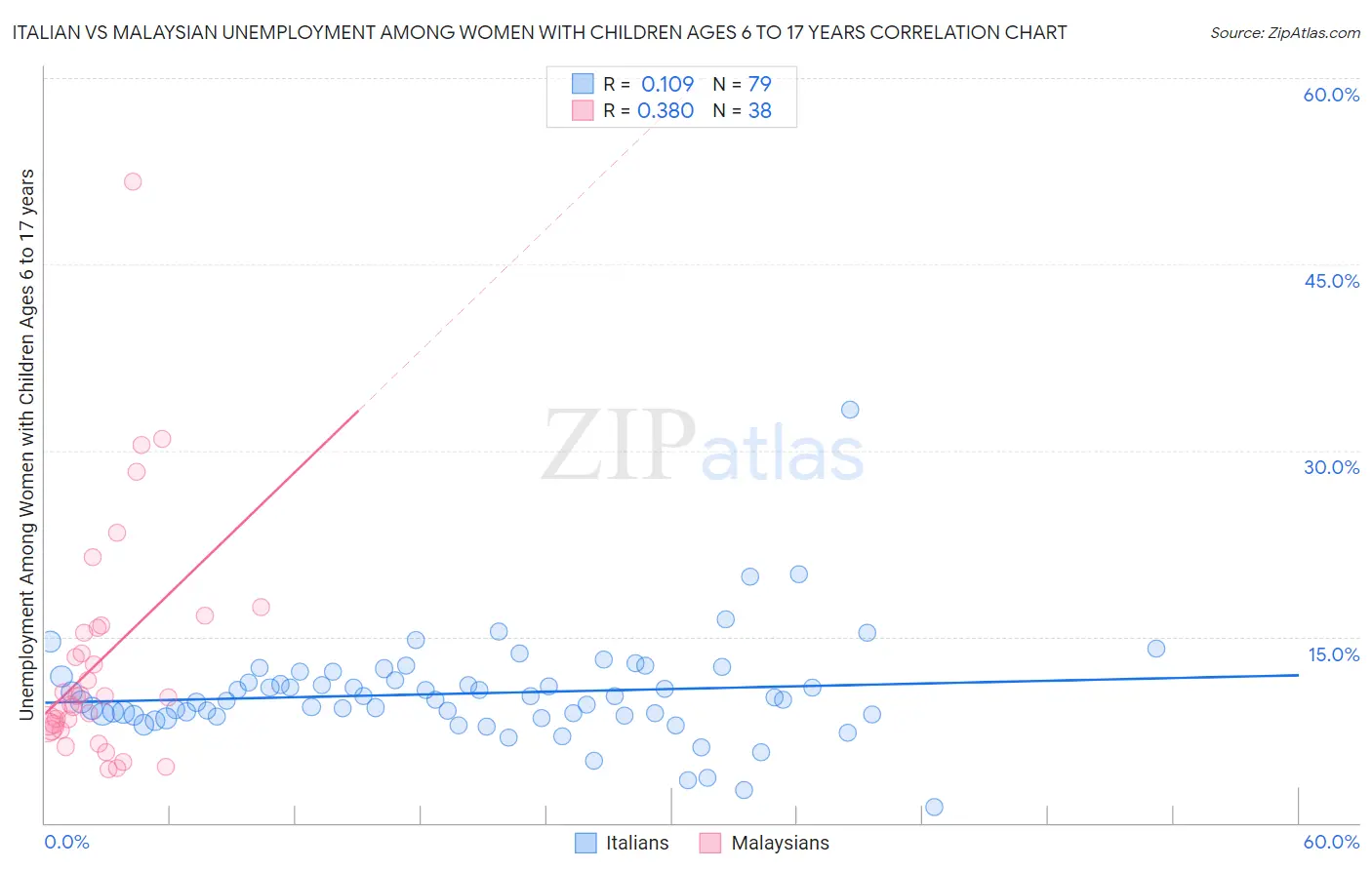 Italian vs Malaysian Unemployment Among Women with Children Ages 6 to 17 years