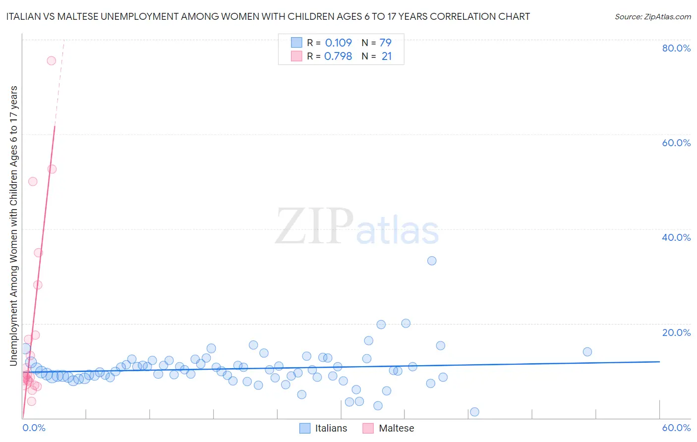 Italian vs Maltese Unemployment Among Women with Children Ages 6 to 17 years