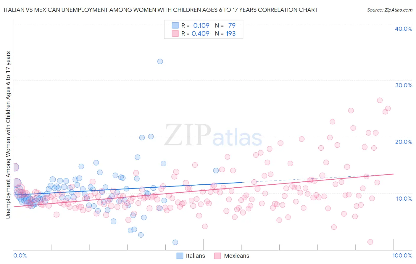 Italian vs Mexican Unemployment Among Women with Children Ages 6 to 17 years