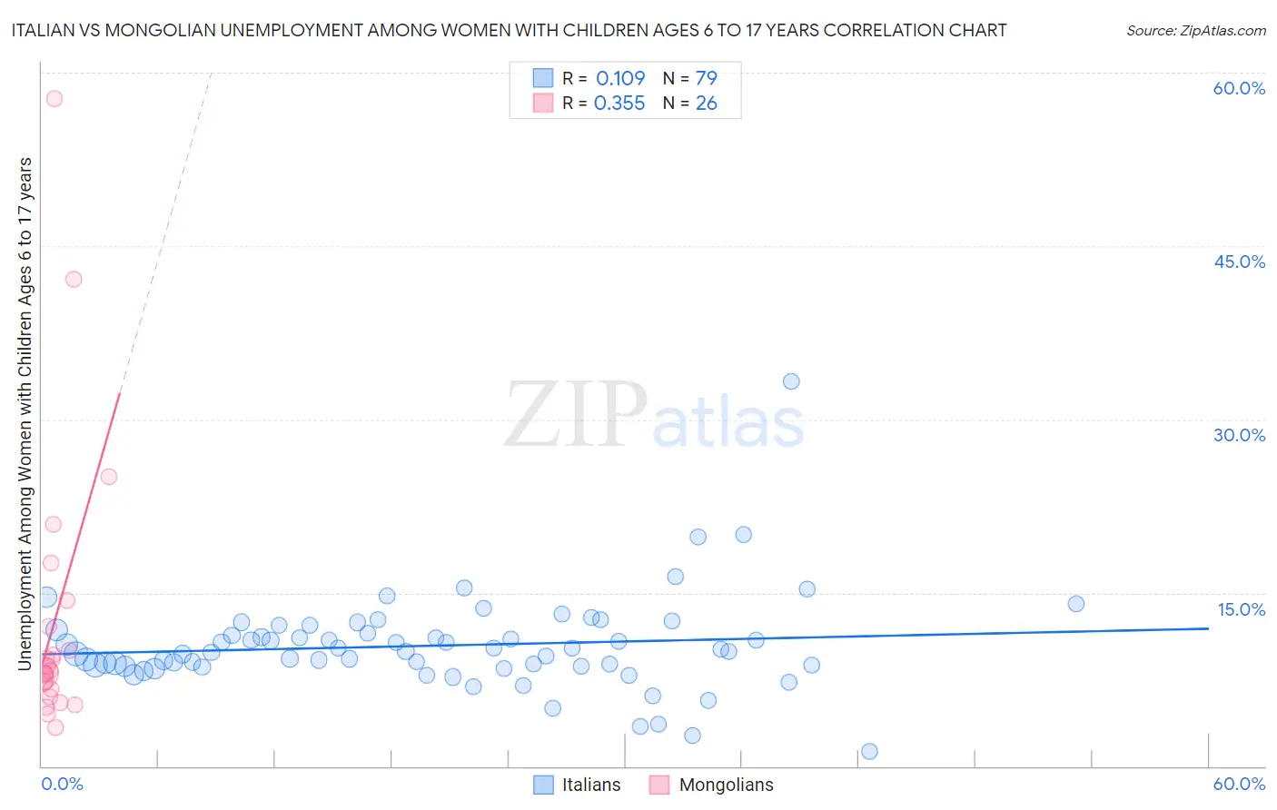 Italian vs Mongolian Unemployment Among Women with Children Ages 6 to 17 years