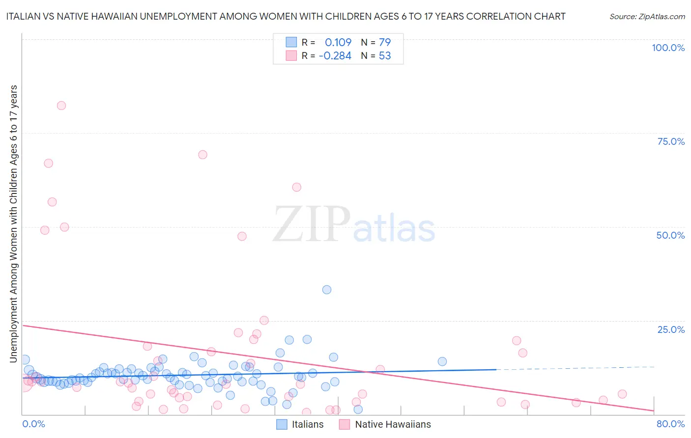 Italian vs Native Hawaiian Unemployment Among Women with Children Ages 6 to 17 years