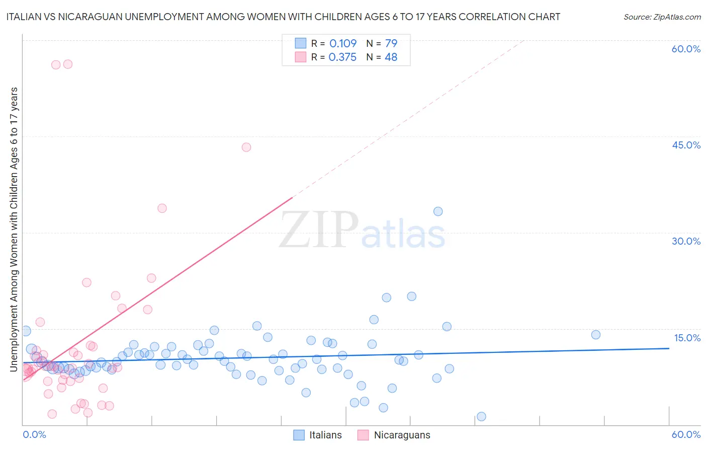 Italian vs Nicaraguan Unemployment Among Women with Children Ages 6 to 17 years