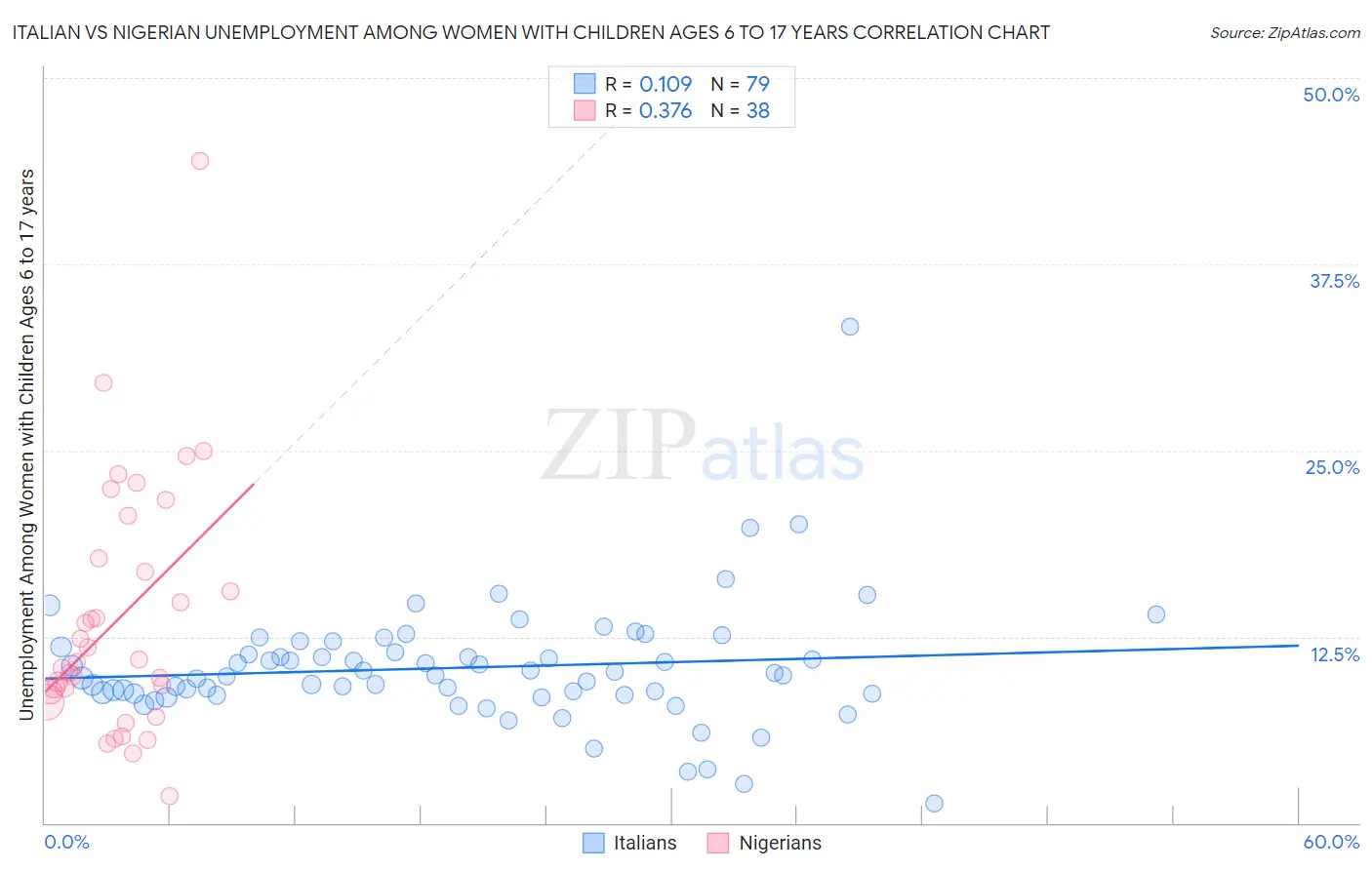 Italian vs Nigerian Unemployment Among Women with Children Ages 6 to 17 years