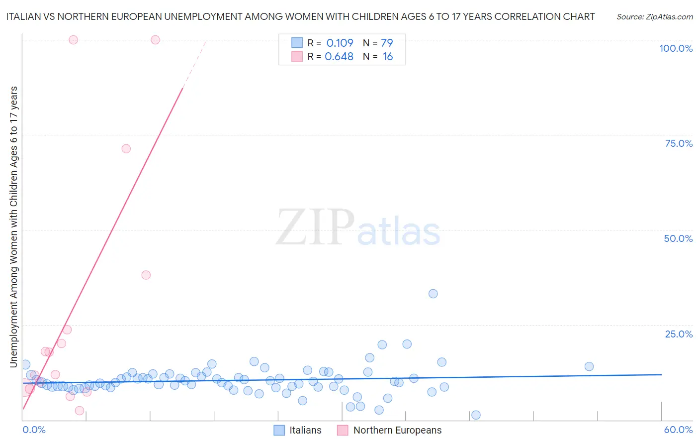 Italian vs Northern European Unemployment Among Women with Children Ages 6 to 17 years