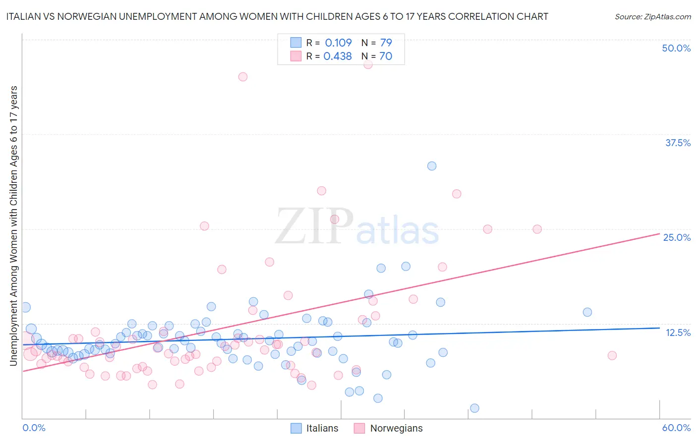 Italian vs Norwegian Unemployment Among Women with Children Ages 6 to 17 years