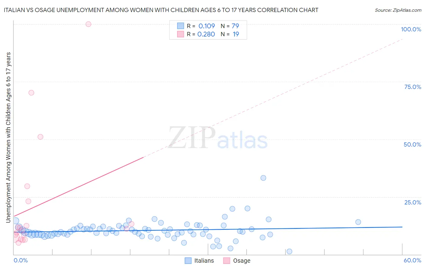 Italian vs Osage Unemployment Among Women with Children Ages 6 to 17 years