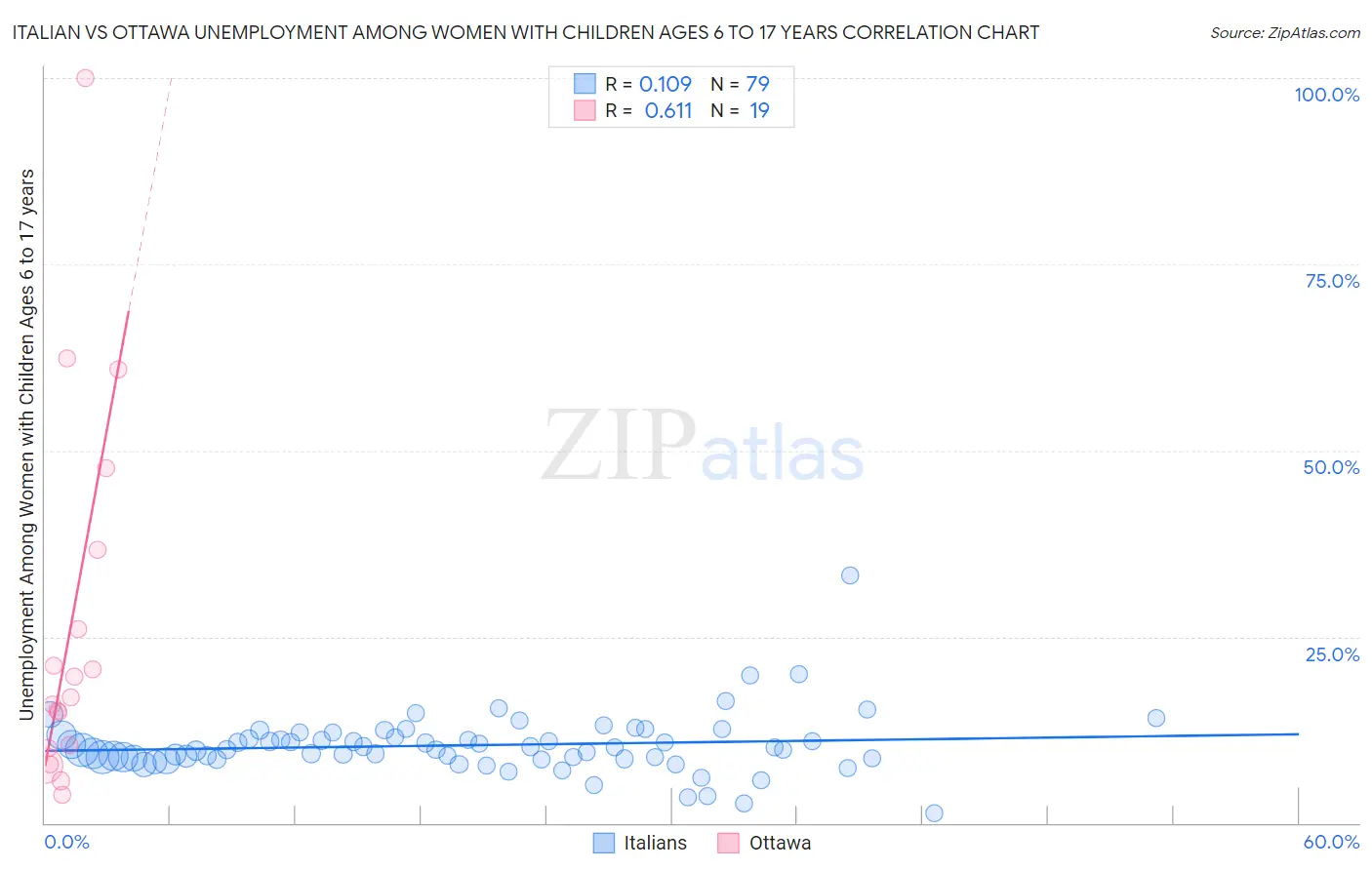 Italian vs Ottawa Unemployment Among Women with Children Ages 6 to 17 years