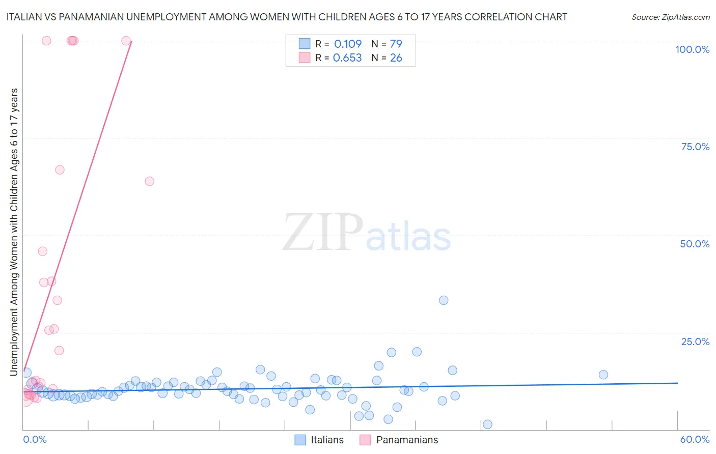 Italian vs Panamanian Unemployment Among Women with Children Ages 6 to 17 years