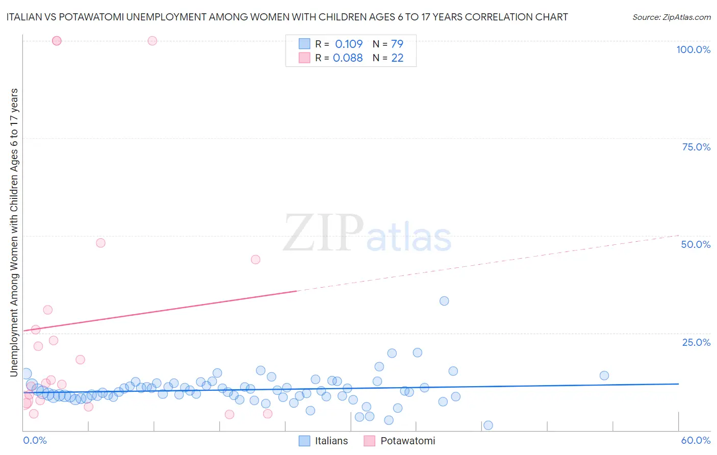 Italian vs Potawatomi Unemployment Among Women with Children Ages 6 to 17 years