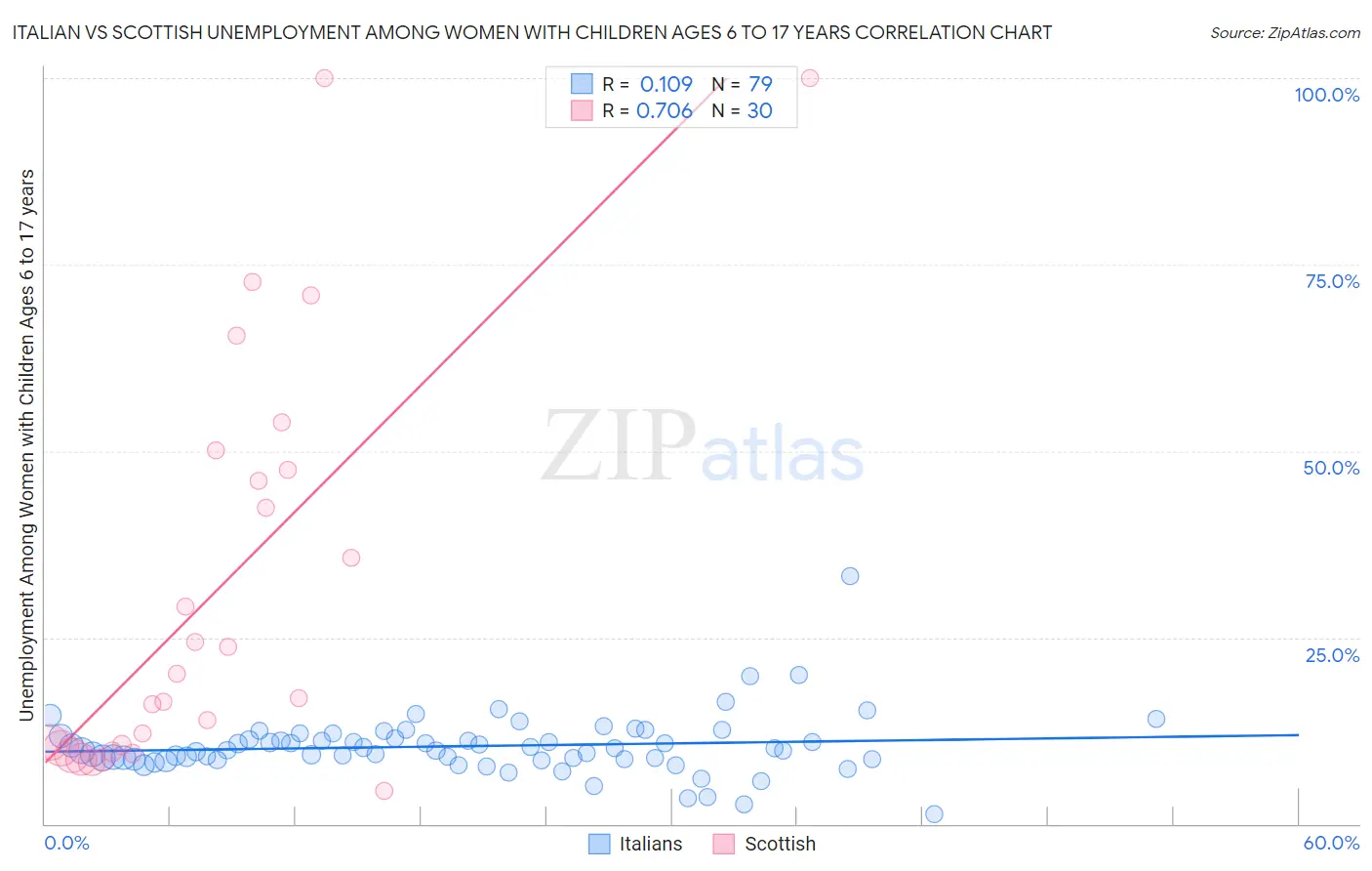 Italian vs Scottish Unemployment Among Women with Children Ages 6 to 17 years