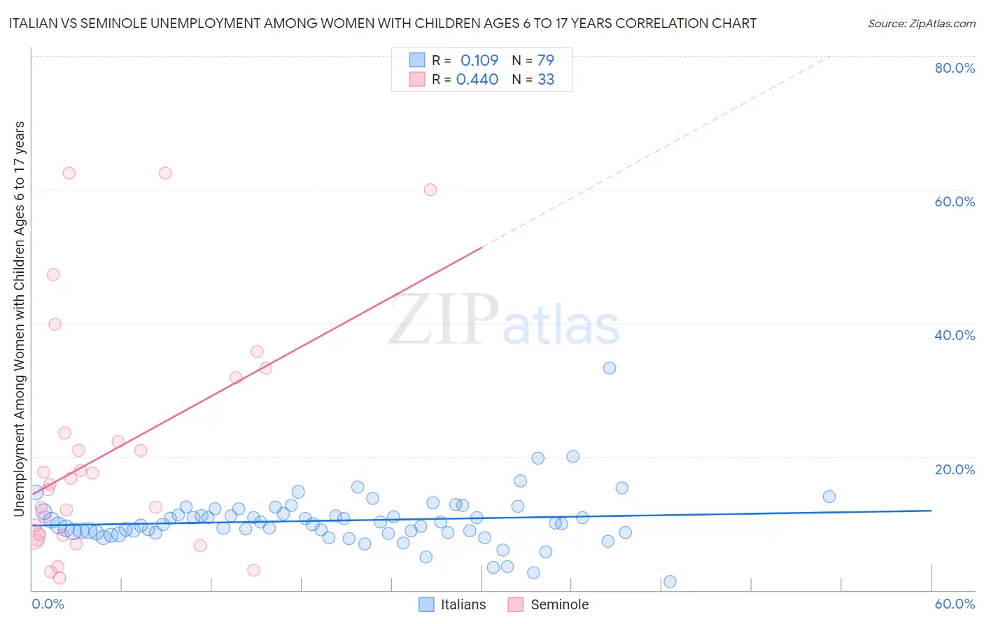 Italian vs Seminole Unemployment Among Women with Children Ages 6 to 17 years