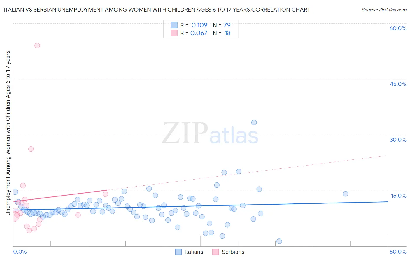 Italian vs Serbian Unemployment Among Women with Children Ages 6 to 17 years