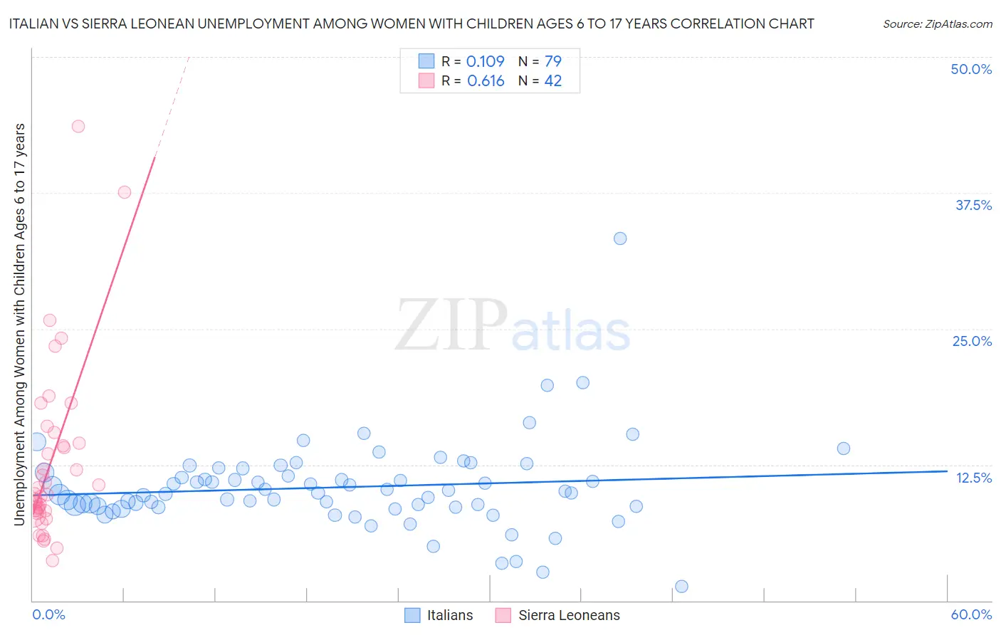 Italian vs Sierra Leonean Unemployment Among Women with Children Ages 6 to 17 years