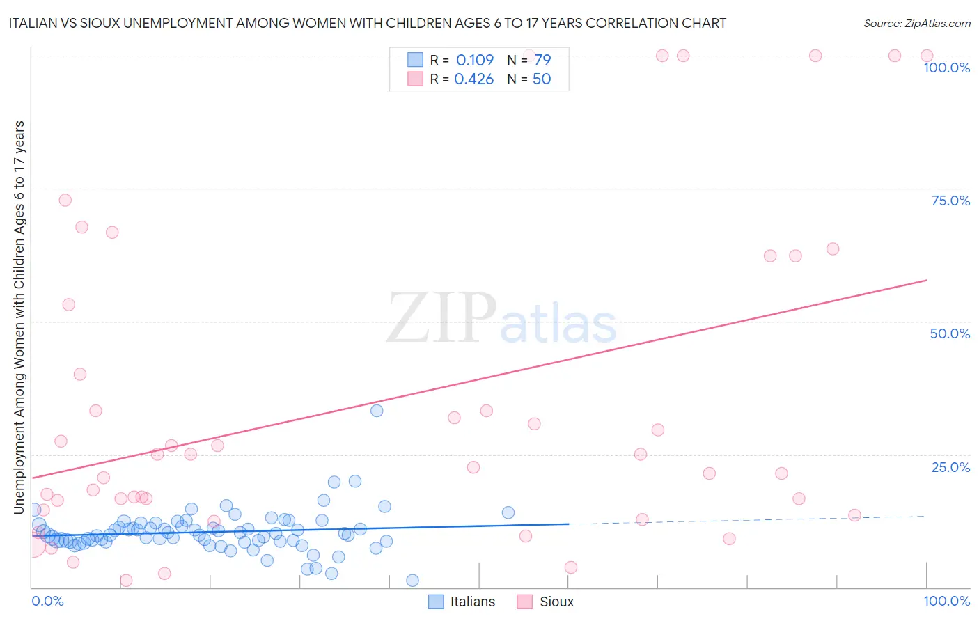 Italian vs Sioux Unemployment Among Women with Children Ages 6 to 17 years