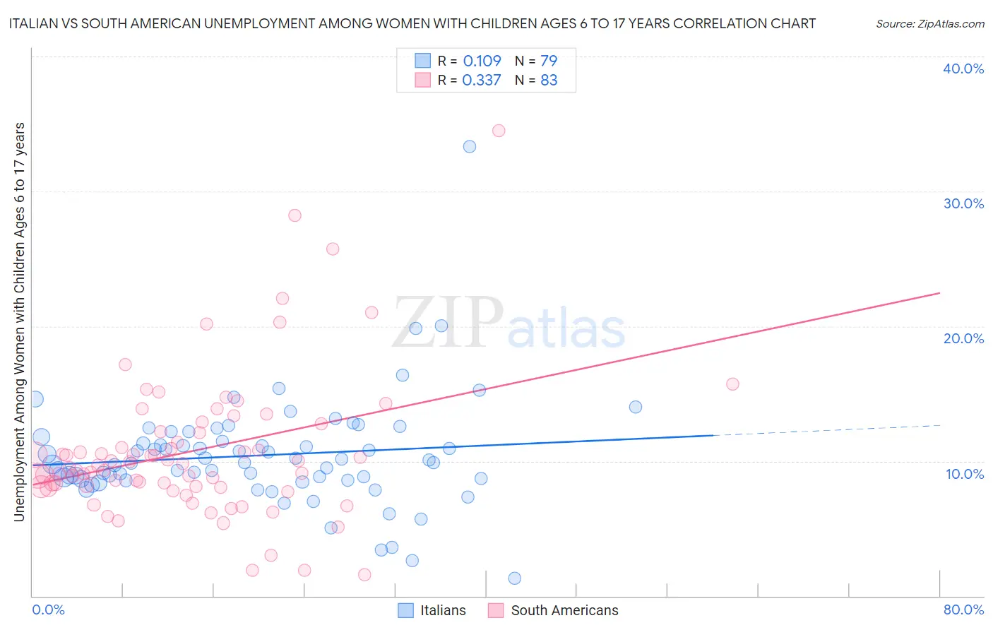 Italian vs South American Unemployment Among Women with Children Ages 6 to 17 years