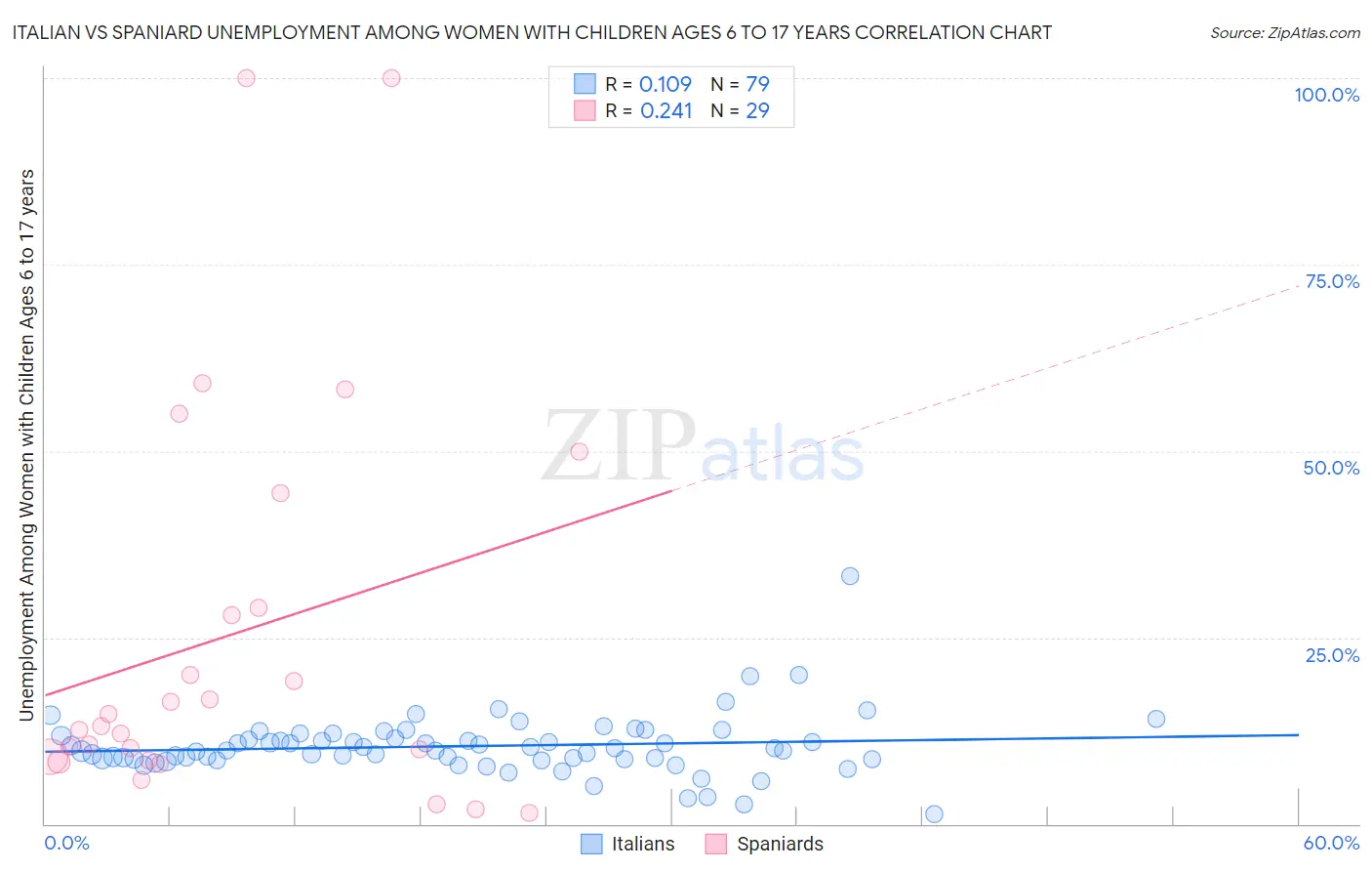 Italian vs Spaniard Unemployment Among Women with Children Ages 6 to 17 years